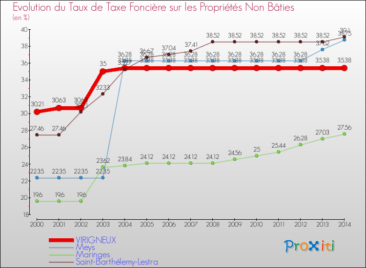 Evolution du taux de la taxe foncière sur les immeubles et terrains non batis pour VIRIGNEUX et les communes proches de 2000 à 2014 Comparaison des taux de la taxe foncière sur les immeubles et terrains non batis pour VIRIGNEUX et les communes voisines de 2000 à 2014