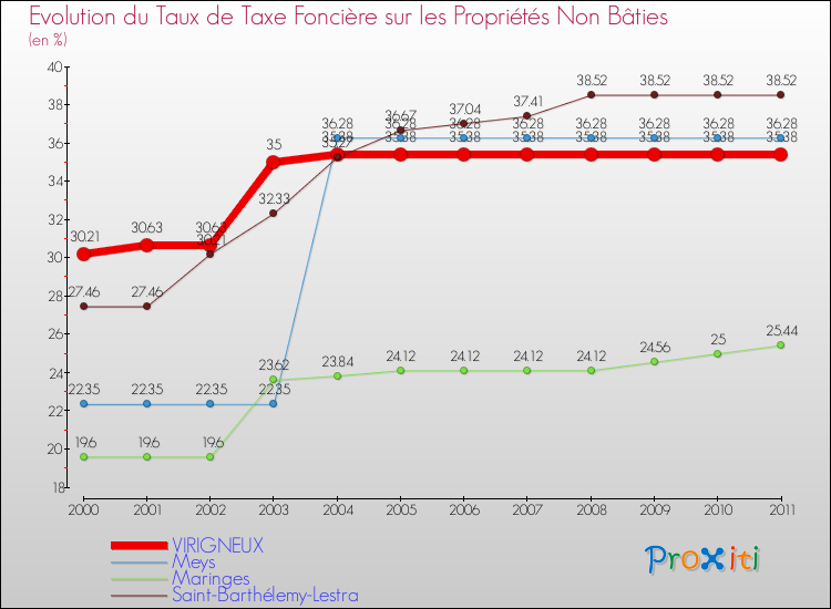 Evolution du taux de la taxe foncière sur les immeubles et terrains non batis pour VIRIGNEUX et les communes proches Comparaison des taux de la taxe foncière sur les immeubles et terrains non batis pour VIRIGNEUX et les communes voisines