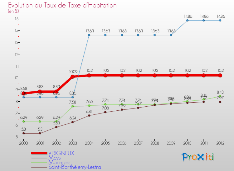 Evolution du taux de la taxe d'habitation pour VIRIGNEUX et les communes proches Comparaison des taux de la taxe d'habitation pour VIRIGNEUX et les communes voisines