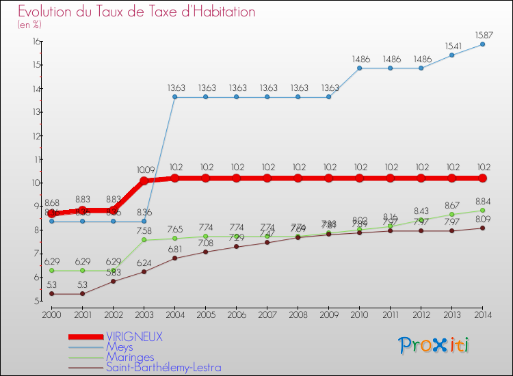Evolution du taux de la taxe d'habitation pour VIRIGNEUX et les communes proches de 2000 à 2014 Comparaison des taux de la taxe d'habitation pour VIRIGNEUX et les communes voisines de 2000 à 2014