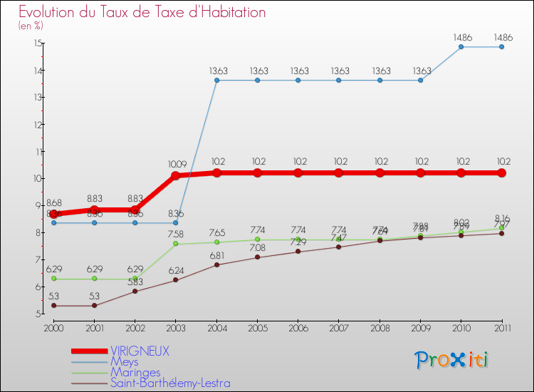 Evolution du taux de la taxe d'habitation pour VIRIGNEUX et les communes proches Comparaison des taux de la taxe d'habitation pour VIRIGNEUX et les communes voisines