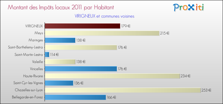 Montant des impôts locaux par Habitant pour VIRIGNEUX et les communes proches Comparaison des impôts locaux par habitant pour VIRIGNEUX et les communes voisines