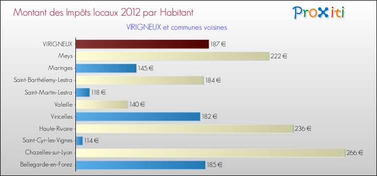 Montant des impôts locaux par Habitant pour VIRIGNEUX et les communes proches Comparaison des impôts locaux par habitant pour VIRIGNEUX et les communes voisines
