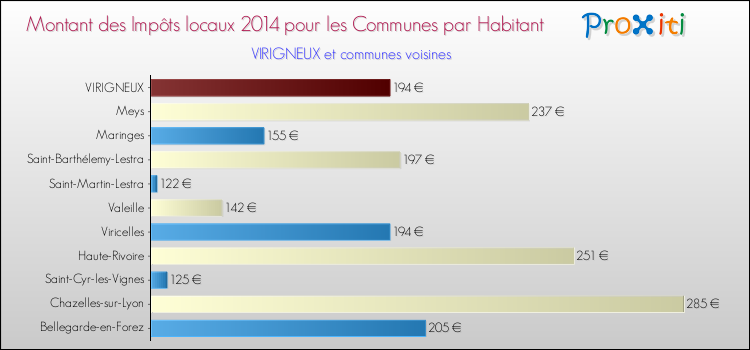 Montant des impôts locaux par Habitant pour VIRIGNEUX et les communes proches en 2014 Comparaison des impôts locaux par habitant pour VIRIGNEUX et les communes voisines en 2014