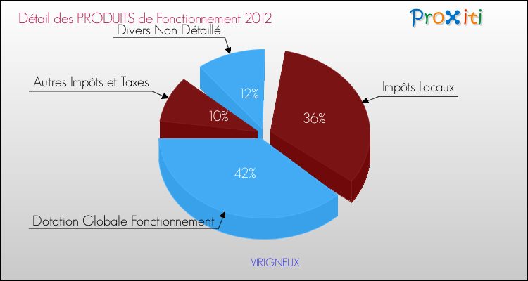 Décomposition du Budget de Fonctionnement 2012 de la commune de VIRIGNEUX Budget de Fonctionnement 2012 pour la commune de VIRIGNEUX