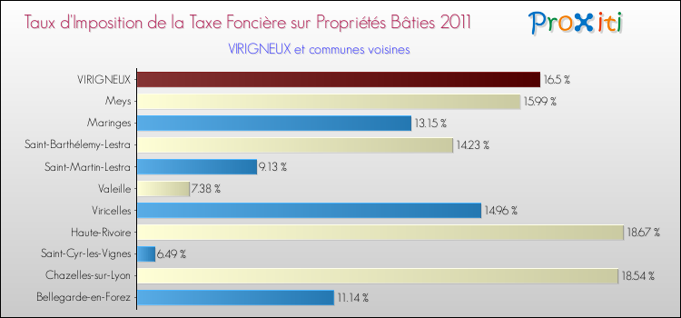 Taux d'imposition de la taxe foncière sur le bati 2011 pour VIRIGNEUX et les communes proches Comparaison des taux d'imposition de la taxe foncière sur le bati 2011 pour VIRIGNEUX et les communes voisines