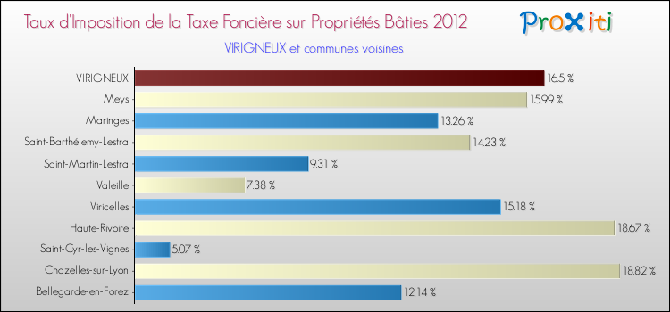 Taux d'imposition de la taxe foncière sur le bati 2012 pour VIRIGNEUX et les communes proches Comparaison des taux d'imposition de la taxe foncière sur le bati 2012 pour VIRIGNEUX et les communes voisines
