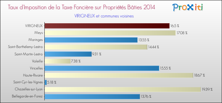 Taux d'imposition de la taxe foncière sur le bati 2014 pour VIRIGNEUX et les communes proches Comparaison des taux d'imposition de la taxe foncière sur le bati 2014 pour VIRIGNEUX et les communes voisines