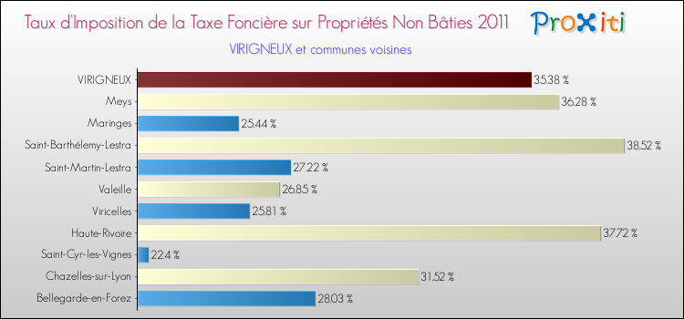 Taux d'imposition de la taxe foncière sur les immeubles et terrains non batis 2011 pour VIRIGNEUX et les communes proches Comparaison des taux d'imposition de la taxe foncière sur les immeubles et terrains non batis 2011 pour VIRIGNEUX et les communes voisines