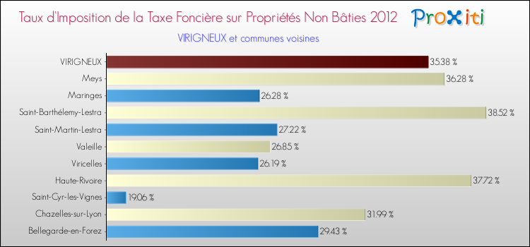 Taux d'imposition de la taxe foncière sur les immeubles et terrains non batis 2012 pour VIRIGNEUX et les communes proches Comparaison des taux d'imposition de la taxe foncière sur les immeubles et terrains non batis 2012 pour VIRIGNEUX et les communes voisines