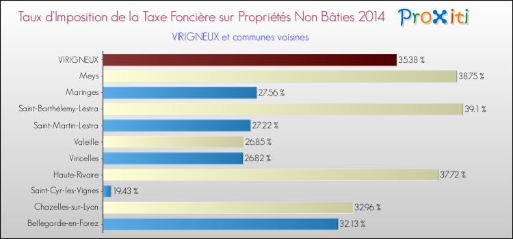 Taux d'imposition de la taxe foncière sur les immeubles et terrains non batis 2014 pour VIRIGNEUX et les communes proches Comparaison des taux d'imposition de la taxe foncière sur les immeubles et terrains non batis 2014 pour VIRIGNEUX et les communes voisines