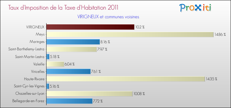 Taux d'imposition de la taxe d'habitation 2011 pour VIRIGNEUX et les communes proches Comparaison des taux d'imposition de la taxe d'habitation 2011 pour VIRIGNEUX et les communes voisines