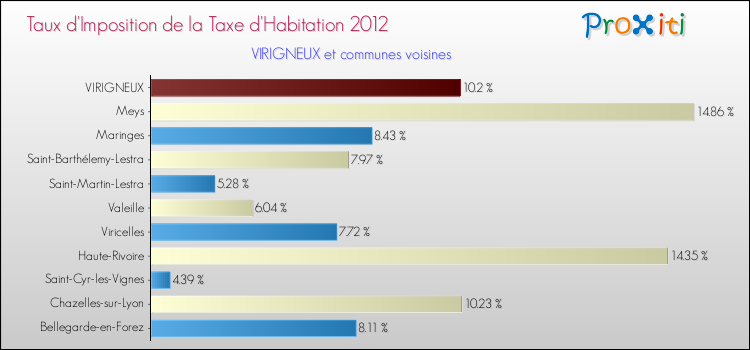 Taux d'imposition de la taxe d'habitation 2012 pour VIRIGNEUX et les communes proches Comparaison des taux d'imposition de la taxe d'habitation 2012 pour VIRIGNEUX et les communes voisines
