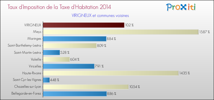 Taux d'imposition de la taxe d'habitation 2014 pour VIRIGNEUX et les communes proches Comparaison des taux d'imposition de la taxe d'habitation 2014 pour VIRIGNEUX et les communes voisines