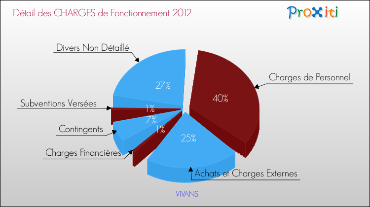 Décomposition des Charges de Fonctionnement 2012 de la commune de VIVANS Charges de Fonctionnement 2012 pour la commune de VIVANS