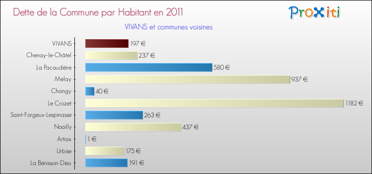 Dette par habitant de la commune en 2011 pour VIVANS et les communes proches Comparaison de la dette par habitant de la commune en 2011 pour VIVANS et les communes voisines