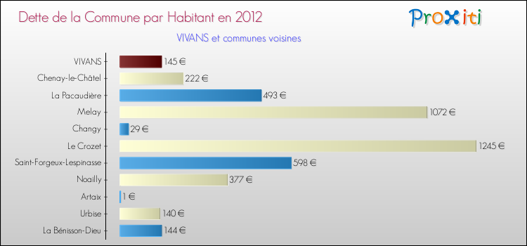 Dette par habitant de la commune en 2012 pour VIVANS et les communes proches Comparaison de la dette par habitant de la commune en 2012 pour VIVANS et les communes voisines