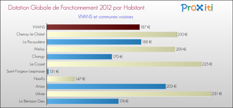 Montant des dotations globales de fonctionnement DGF par Habitant pour VIVANS et les communes proches Comparaison des des dotations globales de fonctionnement DGF par habitant pour VIVANS et les communes voisines