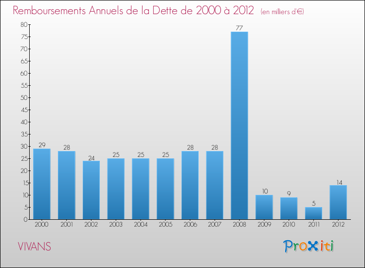 Evolution de l'annuité de la dette pour la commune de VIVANS de 2000 à 2012 Annuités de la dette pour VIVANS de 2000 à 2012