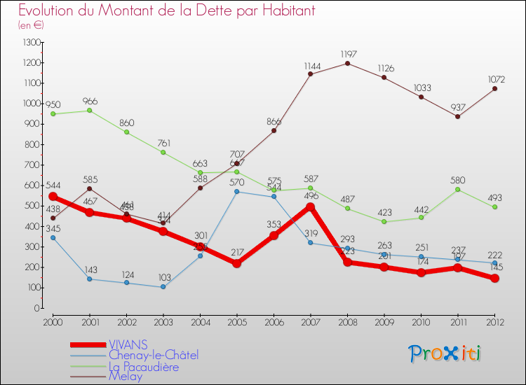 Evolution de la dette par habitant pour la commune de VIVANS et les communes proches de 2000 à 2012 Comparaison de la dette par habitant pour VIVANS et les communes voisines de 2000 à 2012