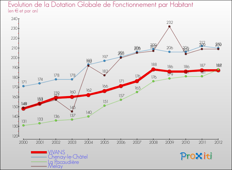 Evolution et montant de la dotation globale de fonctionnement par Habitant pour VIVANS et les communes proches Comparaison des dotations globales de fonctionnement par habitant pour VIVANS et les communes voisines