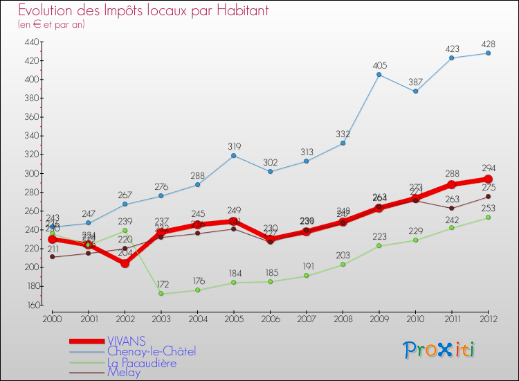 Evolution et montant des impôts locaux par Habitant pour VIVANS et les communes proches Comparaison des impôts locaux par habitant pour VIVANS et les communes voisines