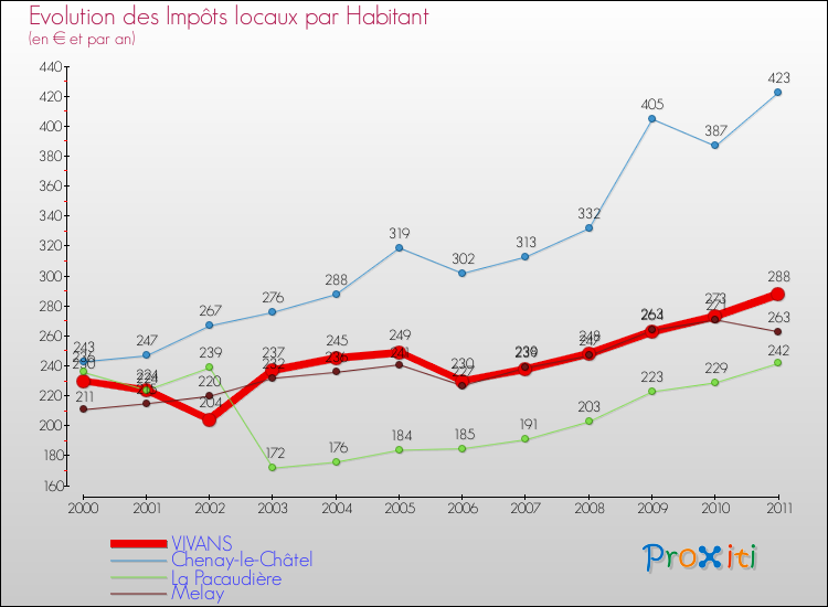Evolution et montant des impôts locaux par Habitant pour VIVANS et les communes proches Comparaison des impôts locaux par habitant pour VIVANS et les communes voisines