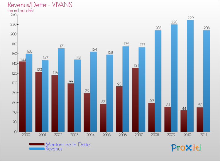 Evolution comparée de la dette et des revenus pour la commune de VIVANS de 2000 à 2011 Comparaison de la dette et des revenus pour VIVANS de 2000 à 2011