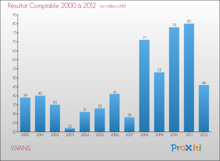Evolution du résultat comptable pour la commune de VIVANS de 2000 à 2012 Evolution du résultat comptable pour VIVANS de 2000 à 2012