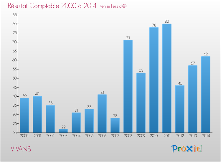 Evolution du résultat comptable pour la commune de VIVANS de 2000 à 2014 Evolution du résultat comptable pour VIVANS de 2000 à 2014