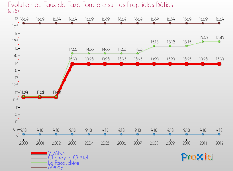 Evolution du taux de la taxe foncière sur le bati pour VIVANS et les communes proches de 2000 à 2012 Comparaison des taux de taxe foncière sur le bati pour VIVANS et les communes voisines de 2000 à 2012