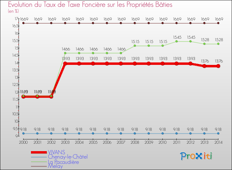 Evolution du taux de la taxe foncière sur le bati pour VIVANS et les communes proches de 2000 à 2014 Comparaison des taux de taxe foncière sur le bati pour VIVANS et les communes voisines de 2000 à 2014