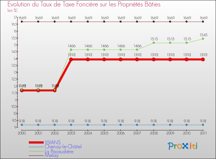 Evolution du taux de la taxe foncière sur le bati pour VIVANS et les communes proches Comparaison des taux de taxe foncière sur le bati pour VIVANS et les communes voisines