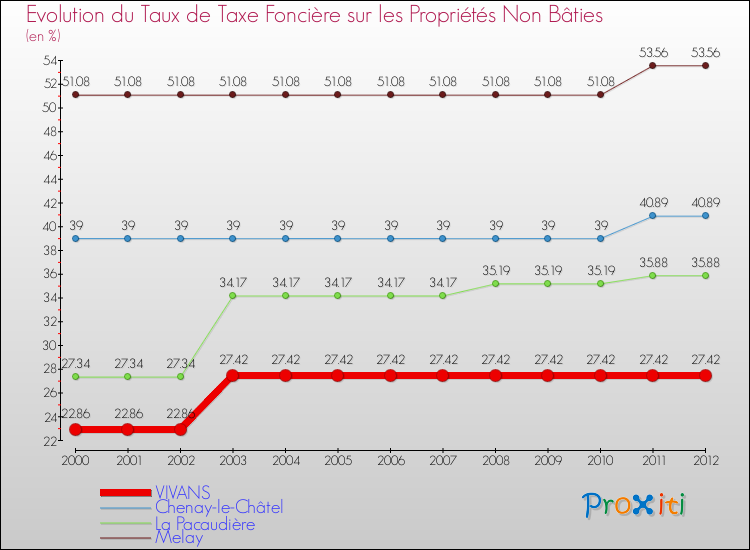 Evolution du taux de la taxe foncière sur les immeubles et terrains non batis pour VIVANS et les communes proches de 2000 à 2012 Comparaison des taux de la taxe foncière sur les immeubles et terrains non batis pour VIVANS et les communes voisines de 2000 à 2012