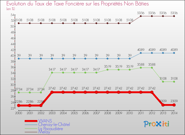Evolution du taux de la taxe foncière sur les immeubles et terrains non batis pour VIVANS et les communes proches de 2000 à 2014 Comparaison des taux de la taxe foncière sur les immeubles et terrains non batis pour VIVANS et les communes voisines de 2000 à 2014