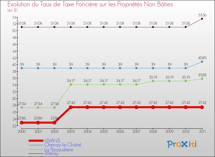 Evolution du taux de la taxe foncière sur les immeubles et terrains non batis pour VIVANS et les communes proches Comparaison des taux de la taxe foncière sur les immeubles et terrains non batis pour VIVANS et les communes voisines