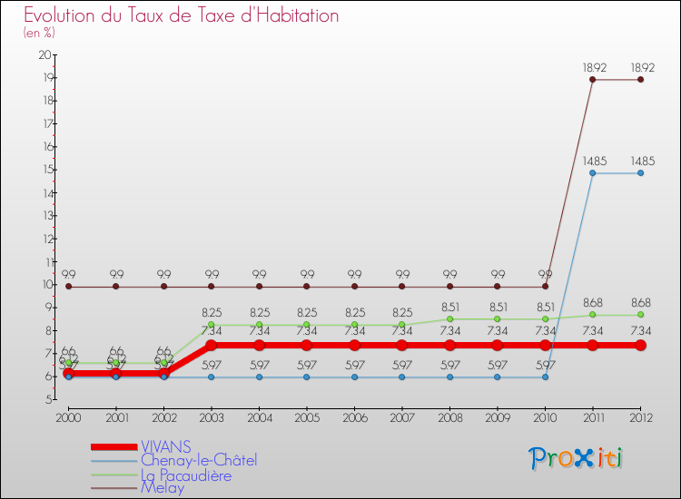 Evolution du taux de la taxe d'habitation pour VIVANS et les communes proches Comparaison des taux de la taxe d'habitation pour VIVANS et les communes voisines