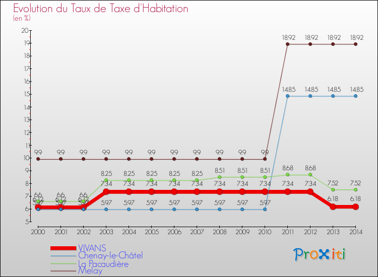 Evolution du taux de la taxe d'habitation pour VIVANS et les communes proches de 2000 à 2014 Comparaison des taux de la taxe d'habitation pour VIVANS et les communes voisines de 2000 à 2014