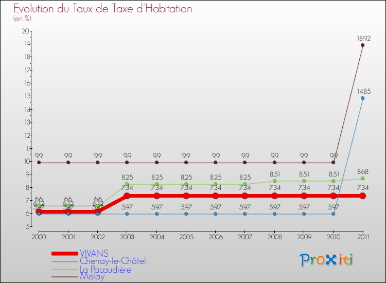 Evolution du taux de la taxe d'habitation pour VIVANS et les communes proches Comparaison des taux de la taxe d'habitation pour VIVANS et les communes voisines