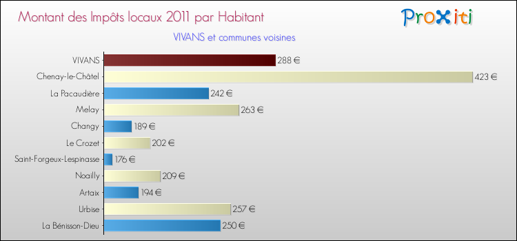 Montant des impôts locaux par Habitant pour VIVANS et les communes proches Comparaison des impôts locaux par habitant pour VIVANS et les communes voisines