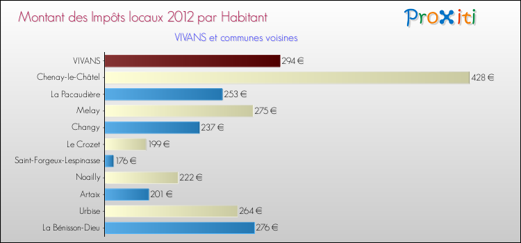 Montant des impôts locaux par Habitant pour VIVANS et les communes proches Comparaison des impôts locaux par habitant pour VIVANS et les communes voisines