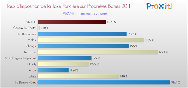 Taux d'imposition de la taxe foncière sur le bati 2011 pour VIVANS et les communes proches Comparaison des taux d'imposition de la taxe foncière sur le bati 2011 pour VIVANS et les communes voisines