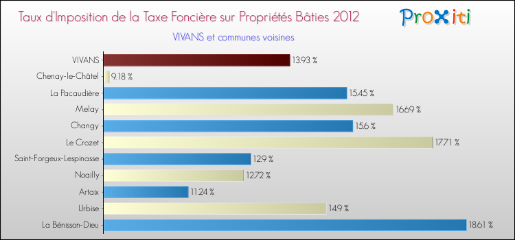 Taux d'imposition de la taxe foncière sur le bati 2012 pour VIVANS et les communes proches Comparaison des taux d'imposition de la taxe foncière sur le bati 2012 pour VIVANS et les communes voisines