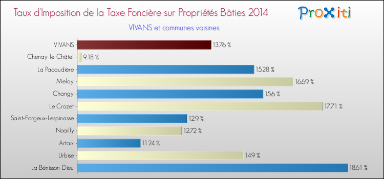 Taux d'imposition de la taxe foncière sur le bati 2014 pour VIVANS et les communes proches Comparaison des taux d'imposition de la taxe foncière sur le bati 2014 pour VIVANS et les communes voisines