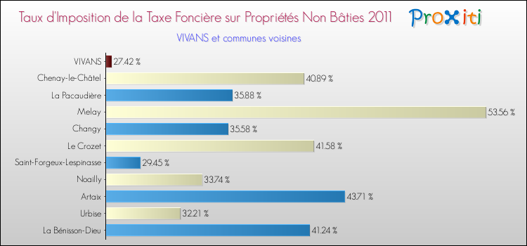 Taux d'imposition de la taxe foncière sur les immeubles et terrains non batis 2011 pour VIVANS et les communes proches Comparaison des taux d'imposition de la taxe foncière sur les immeubles et terrains non batis 2011 pour VIVANS et les communes voisines