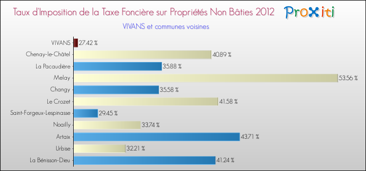 Taux d'imposition de la taxe foncière sur les immeubles et terrains non batis 2012 pour VIVANS et les communes proches Comparaison des taux d'imposition de la taxe foncière sur les immeubles et terrains non batis 2012 pour VIVANS et les communes voisines
