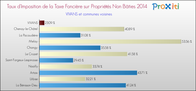 Taux d'imposition de la taxe foncière sur les immeubles et terrains non batis 2014 pour VIVANS et les communes proches Comparaison des taux d'imposition de la taxe foncière sur les immeubles et terrains non batis 2014 pour VIVANS et les communes voisines
