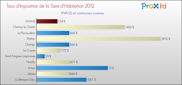 Taux d'imposition de la taxe d'habitation 2012 pour VIVANS et les communes proches Comparaison des taux d'imposition de la taxe d'habitation 2012 pour VIVANS et les communes voisines
