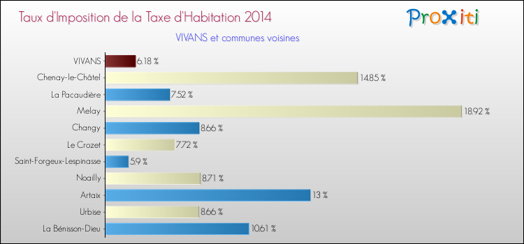 Taux d'imposition de la taxe d'habitation 2014 pour VIVANS et les communes proches Comparaison des taux d'imposition de la taxe d'habitation 2014 pour VIVANS et les communes voisines