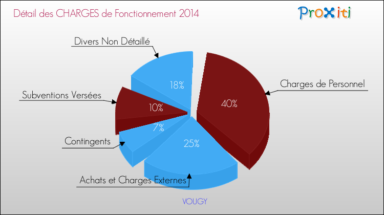 Décomposition des Charges de Fonctionnement 2014 de la commune de VOUGY Charges de Fonctionnement 2014 pour la commune de VOUGY